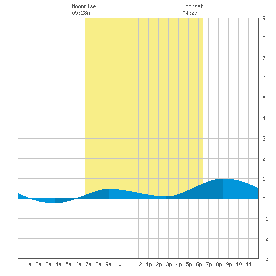 Lignumvitae Key tide chart for Monday, February 28, 2022