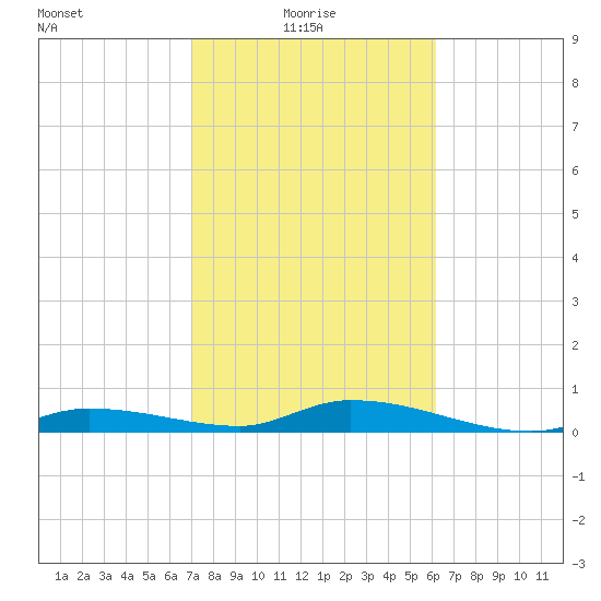 Lignumvitae Key tide chart for Monday, February 7, 2022