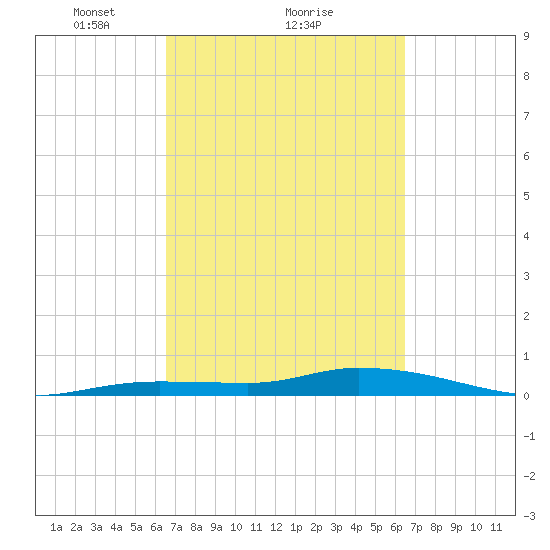 Lignumvitae Key tide chart for Friday, March 11, 2022