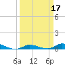 Lignumvitae Key tide chart for Thursday, March 17, 2022