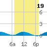 Lignumvitae Key tide chart for Saturday, March 19, 2022