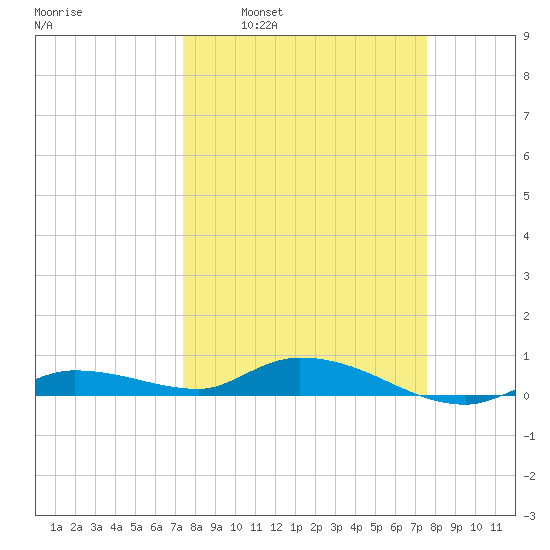 Lignumvitae Key tide chart for Tuesday, March 22, 2022