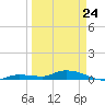 Lignumvitae Key tide chart for Thursday, March 24, 2022