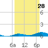 Lignumvitae Key tide chart for Monday, March 28, 2022