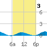 Lignumvitae Key tide chart for Thursday, March 3, 2022