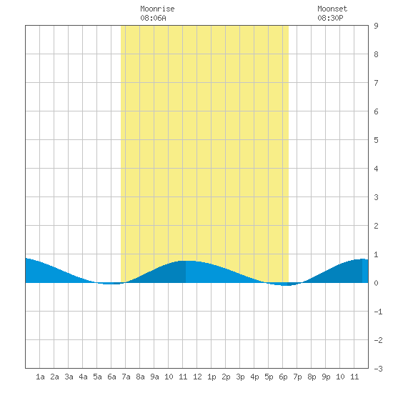 Lignumvitae Key tide chart for Friday, March 4, 2022