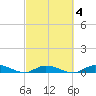Lignumvitae Key tide chart for Friday, March 4, 2022