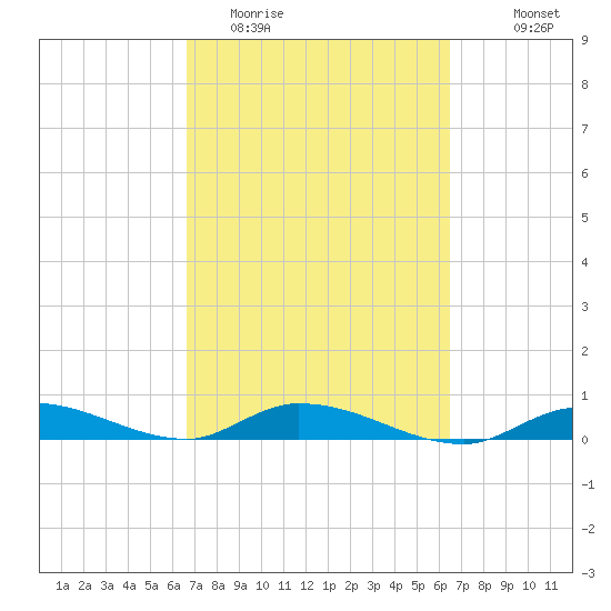 Lignumvitae Key tide chart for Saturday, March 5, 2022