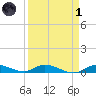 Lignumvitae Key tide chart for Friday, April 1, 2022