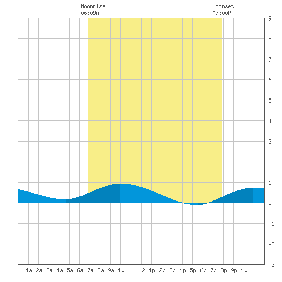 Lignumvitae Key tide chart for Friday, April 29, 2022