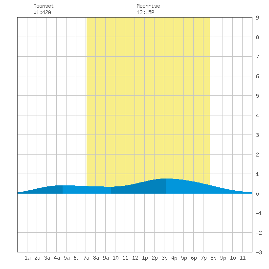 Lignumvitae Key tide chart for Friday, April 8, 2022
