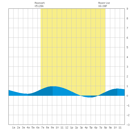 Lignumvitae Key tide chart for Saturday, May 14, 2022
