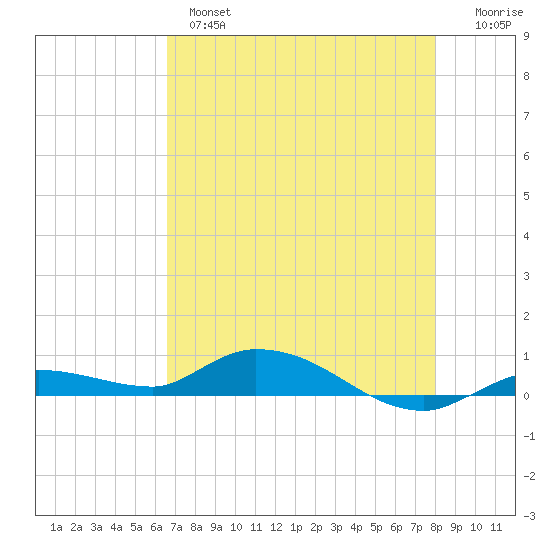 Lignumvitae Key tide chart for Tuesday, May 17, 2022