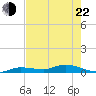 Lignumvitae Key tide chart for Sunday, May 22, 2022