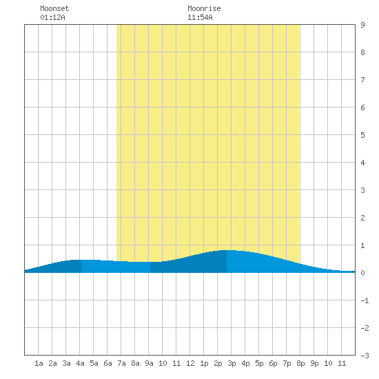 Lignumvitae Key tide chart for Saturday, May 7, 2022