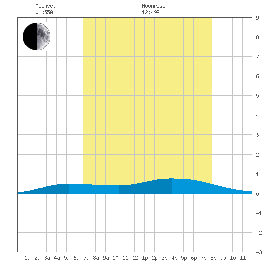 Lignumvitae Key tide chart for Sunday, May 8, 2022