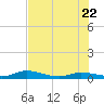 Lignumvitae Key tide chart for Wednesday, June 22, 2022