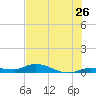 Lignumvitae Key tide chart for Sunday, June 26, 2022