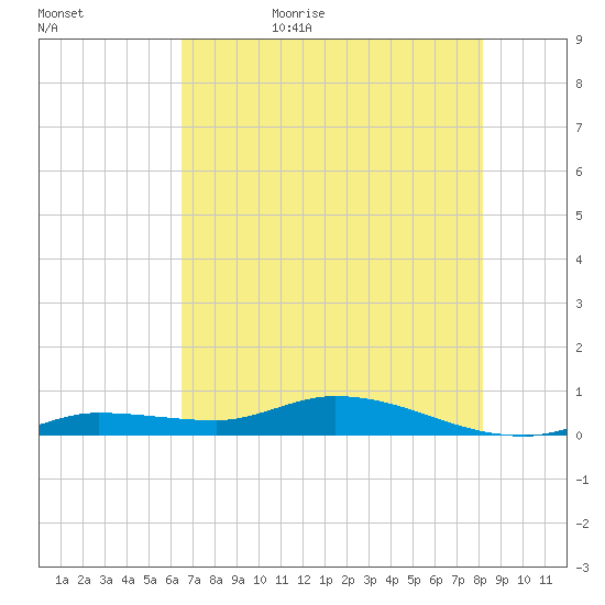 Lignumvitae Key tide chart for Saturday, June 4, 2022