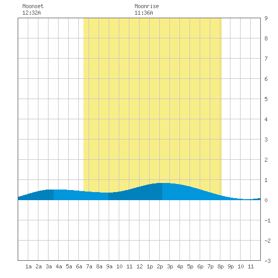 Lignumvitae Key tide chart for Sunday, June 5, 2022