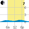 Lignumvitae Key tide chart for Tuesday, June 7, 2022