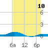 Lignumvitae Key tide chart for Sunday, July 10, 2022