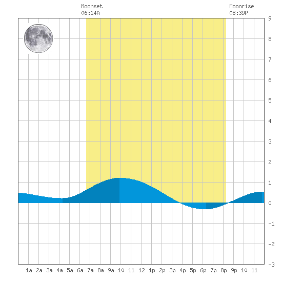 Lignumvitae Key tide chart for Wednesday, July 13, 2022