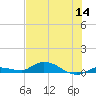Lignumvitae Key tide chart for Thursday, July 14, 2022