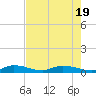 Lignumvitae Key tide chart for Tuesday, July 19, 2022