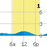 Lignumvitae Key tide chart for Friday, July 1, 2022
