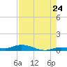 Lignumvitae Key tide chart for Sunday, July 24, 2022