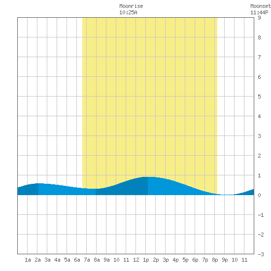 Lignumvitae Key tide chart for Sunday, July 3, 2022