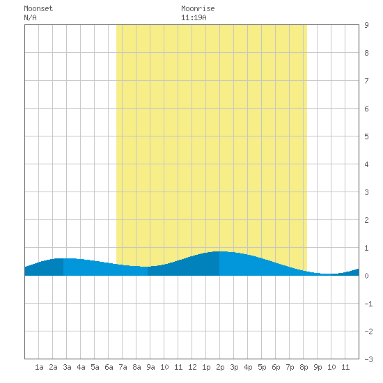 Lignumvitae Key tide chart for Monday, July 4, 2022