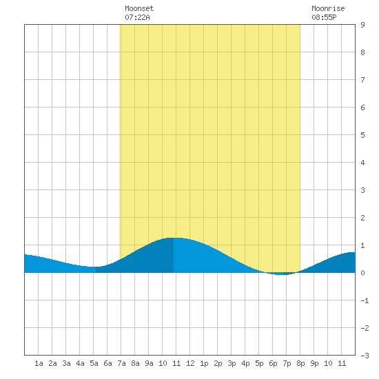 Lignumvitae Key tide chart for Friday, August 12, 2022
