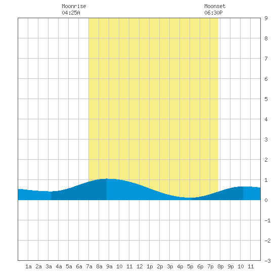 Lignumvitae Key tide chart for Wednesday, August 24, 2022