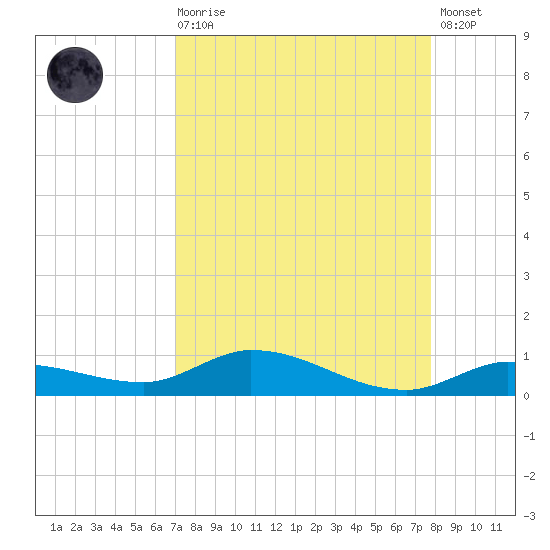 Lignumvitae Key tide chart for Saturday, August 27, 2022