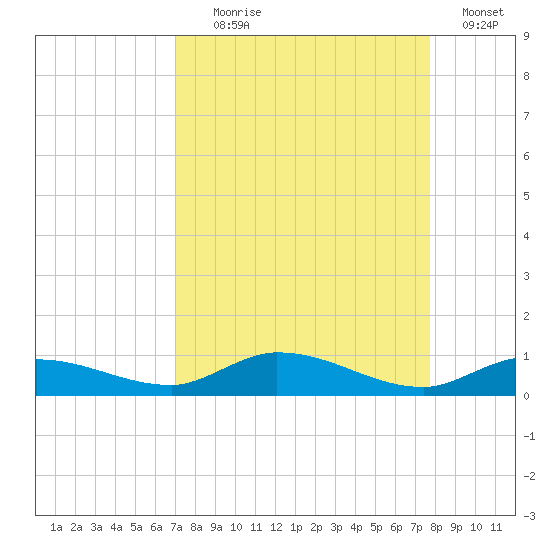Lignumvitae Key tide chart for Monday, August 29, 2022