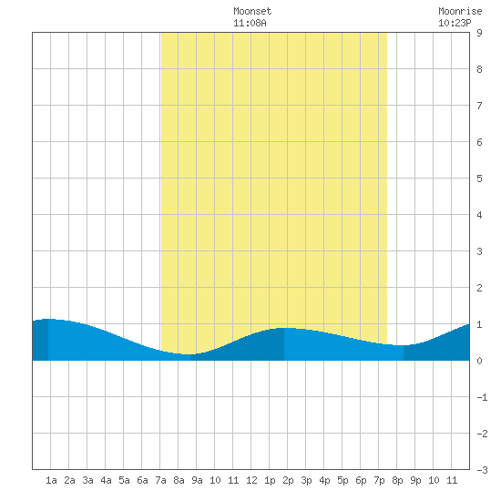 Lignumvitae Key tide chart for Wednesday, September 14, 2022