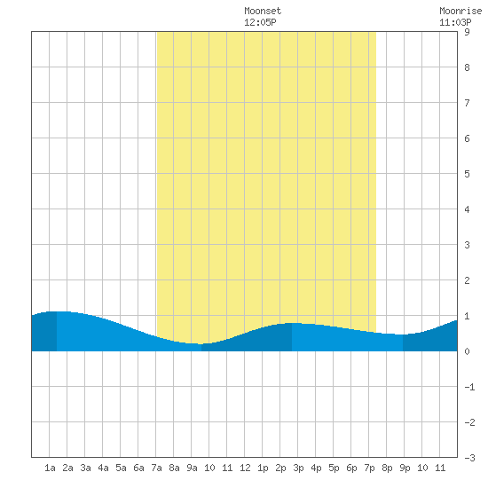 Lignumvitae Key tide chart for Thursday, September 15, 2022