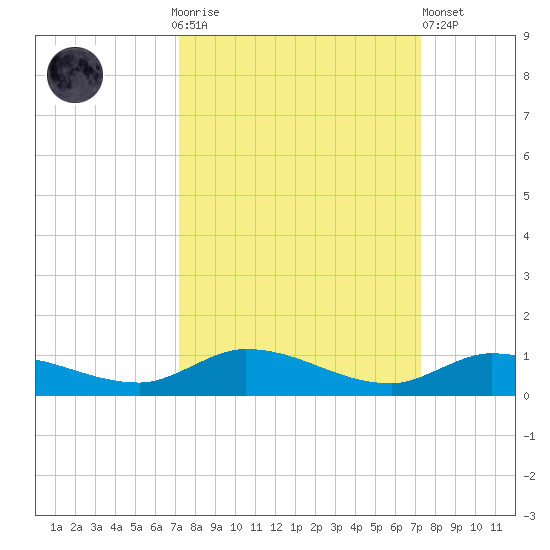 Lignumvitae Key tide chart for Sunday, September 25, 2022