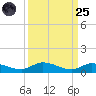 Lignumvitae Key tide chart for Sunday, September 25, 2022