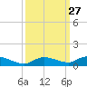Lignumvitae Key tide chart for Tuesday, September 27, 2022