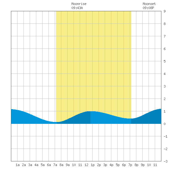 Lignumvitae Key tide chart for Wednesday, September 28, 2022