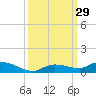Lignumvitae Key tide chart for Thursday, September 29, 2022