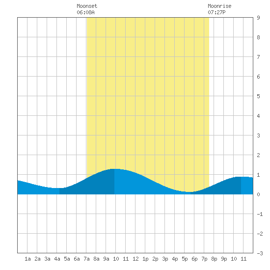 Lignumvitae Key tide chart for Friday, September 9, 2022