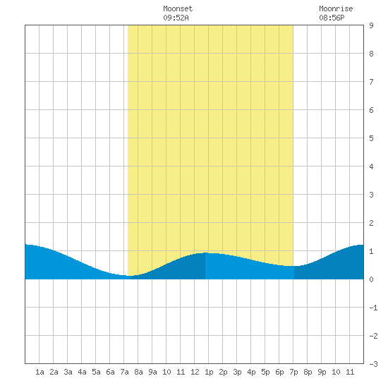 Lignumvitae Key tide chart for Wednesday, October 12, 2022
