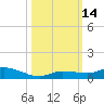 Lignumvitae Key tide chart for Friday, October 14, 2022