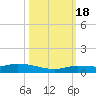 Lignumvitae Key tide chart for Tuesday, October 18, 2022