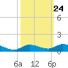 Lignumvitae Key tide chart for Monday, October 24, 2022