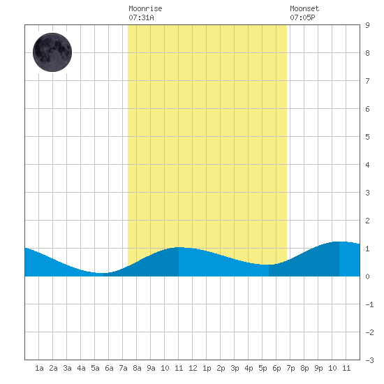 Lignumvitae Key tide chart for Tuesday, October 25, 2022